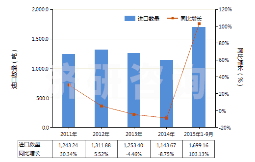 2011-2015年9月中國過氧化苯甲酰及苯甲酰氯(HS29163200)進口量及增速統(tǒng)計